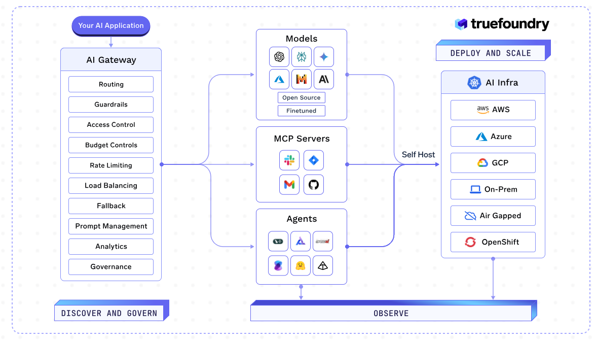TrueFoundry: Die Enterprise MLOps Plattform für GenAI und Modelle 🛠️