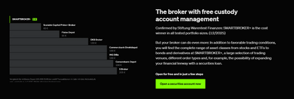 🇩🇪 SMARTBROKER — SMARTBROKER+ ist einer der größten deutschen Neo-Broker, Teil der Smartbroker Holding AG (Frankfurter Börse), mit über 200 Mitarbeitern in Berlin, Kiel und Leipzig und von Stiftung Warentest als Kostensieger bestätigt (12/2025)

SMARTBROKER richtet sich an Deutsche Privatanleger, die das gesamte Spektrum an Wertpapieren (Aktien, ETFs, Derivate, Anleihen, Krypto, Sparpläne) ohne Mindestgebühr handeln wollen.