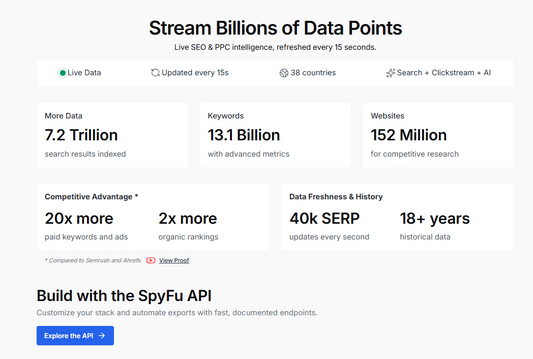 🕵️ SpyFu — SpyFu ist eine 2006 in Scottsdale, Arizona, gegruendete SEO- und PPC-Competitive-Intelligence-Plattform, die Marketing-Teams den kompletten Einblick in die Keyword- und Anzeigen-Strategien ihrer Wettbewerber gibt. Die Datenbank umfasst 7,2 Billionen indexierte Ergebnisse ueber 152 Millionen Domains